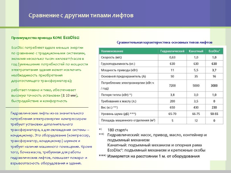 Сравнение с другими типами лифтов Преимущества привода KONE EcoDisc:  EcoDisc потребляет вдвое меньше